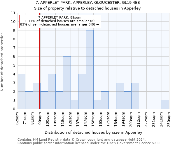 7, APPERLEY PARK, APPERLEY, GLOUCESTER, GL19 4EB: Size of property relative to detached houses in Apperley