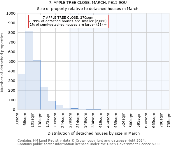 7, APPLE TREE CLOSE, MARCH, PE15 9QU: Size of property relative to detached houses in March