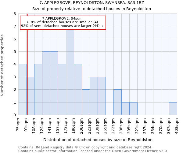 7, APPLEGROVE, REYNOLDSTON, SWANSEA, SA3 1BZ: Size of property relative to detached houses in Reynoldston