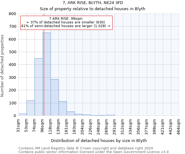 7, ARK RISE, BLYTH, NE24 3FD: Size of property relative to detached houses in Blyth