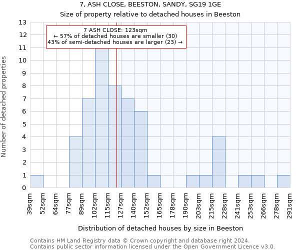 7, ASH CLOSE, BEESTON, SANDY, SG19 1GE: Size of property relative to detached houses in Beeston