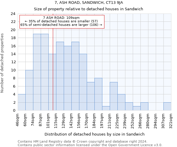 7, ASH ROAD, SANDWICH, CT13 9JA: Size of property relative to detached houses in Sandwich