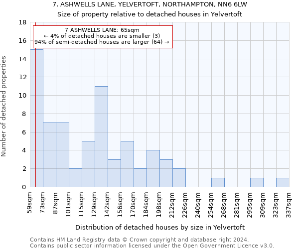 7, ASHWELLS LANE, YELVERTOFT, NORTHAMPTON, NN6 6LW: Size of property relative to detached houses in Yelvertoft