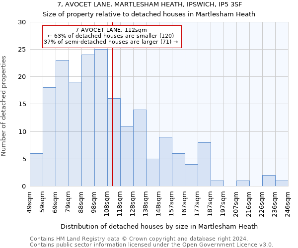 7, AVOCET LANE, MARTLESHAM HEATH, IPSWICH, IP5 3SF: Size of property relative to detached houses in Martlesham Heath