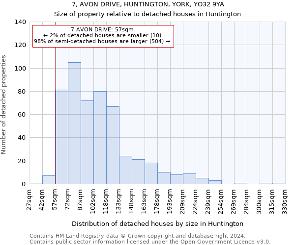 7, AVON DRIVE, HUNTINGTON, YORK, YO32 9YA: Size of property relative to detached houses in Huntington