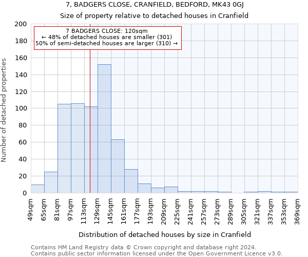 7, BADGERS CLOSE, CRANFIELD, BEDFORD, MK43 0GJ: Size of property relative to detached houses in Cranfield