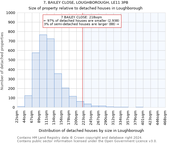 7, BAILEY CLOSE, LOUGHBOROUGH, LE11 3PB: Size of property relative to detached houses in Loughborough