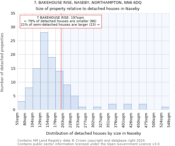 7, BAKEHOUSE RISE, NASEBY, NORTHAMPTON, NN6 6DQ: Size of property relative to detached houses in Naseby