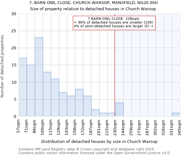 7, BARN OWL CLOSE, CHURCH WARSOP, MANSFIELD, NG20 0SH: Size of property relative to detached houses in Church Warsop
