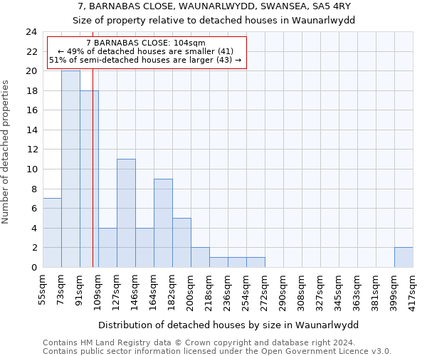 7, BARNABAS CLOSE, WAUNARLWYDD, SWANSEA, SA5 4RY: Size of property relative to detached houses in Waunarlwydd