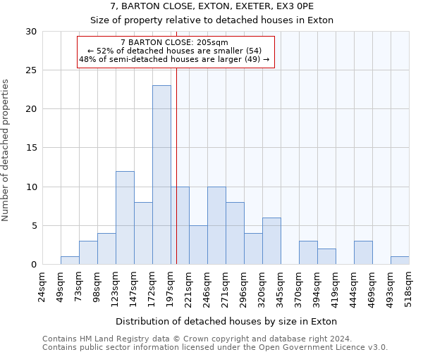 7, BARTON CLOSE, EXTON, EXETER, EX3 0PE: Size of property relative to detached houses in Exton