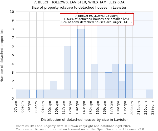 7, BEECH HOLLOWS, LAVISTER, WREXHAM, LL12 0DA: Size of property relative to detached houses in Lavister