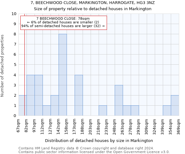 7, BEECHWOOD CLOSE, MARKINGTON, HARROGATE, HG3 3NZ: Size of property relative to detached houses in Markington
