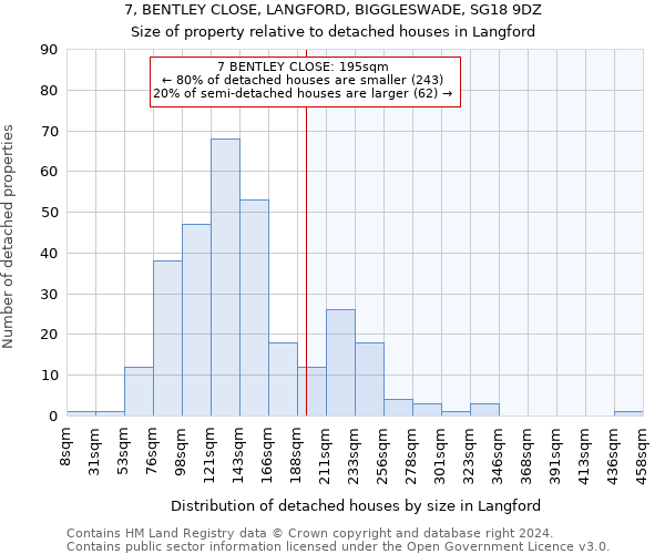 7, BENTLEY CLOSE, LANGFORD, BIGGLESWADE, SG18 9DZ: Size of property relative to detached houses in Langford