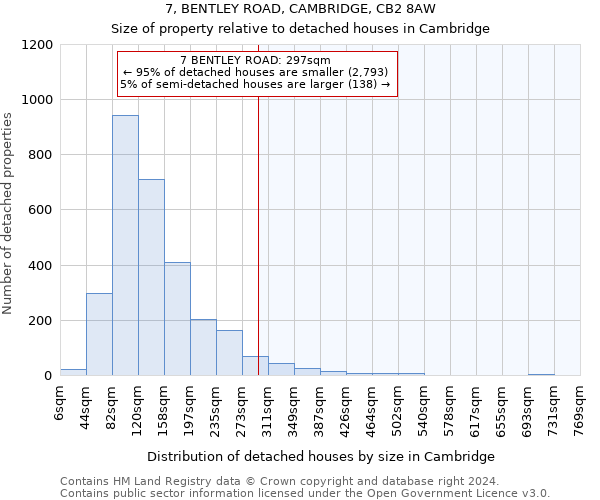 7, BENTLEY ROAD, CAMBRIDGE, CB2 8AW: Size of property relative to detached houses in Cambridge