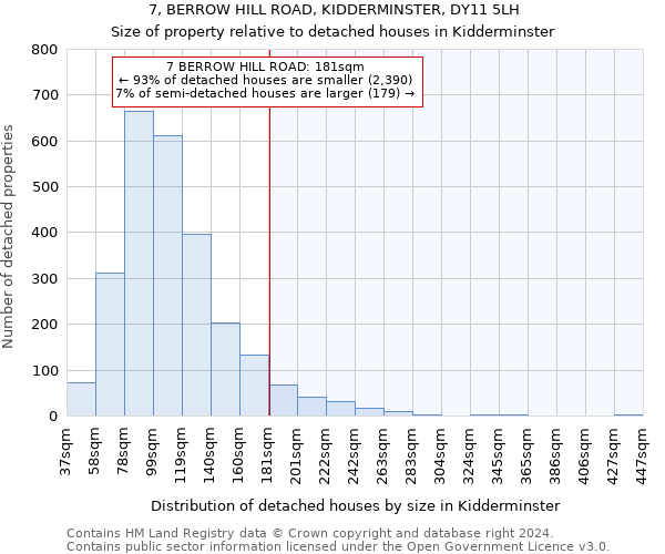 7, BERROW HILL ROAD, KIDDERMINSTER, DY11 5LH: Size of property relative to detached houses in Kidderminster