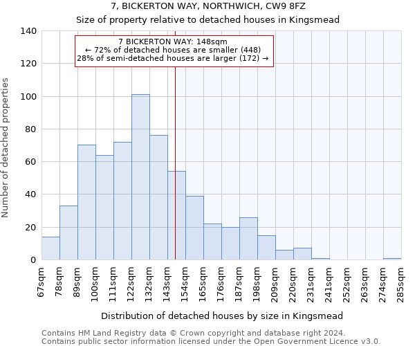 7, BICKERTON WAY, NORTHWICH, CW9 8FZ: Size of property relative to detached houses in Kingsmead