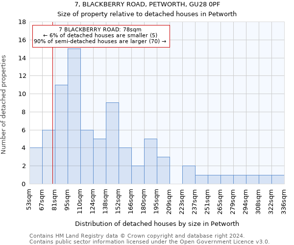 7, BLACKBERRY ROAD, PETWORTH, GU28 0PF: Size of property relative to detached houses in Petworth