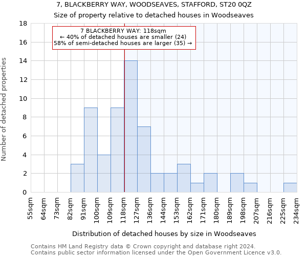 7, BLACKBERRY WAY, WOODSEAVES, STAFFORD, ST20 0QZ: Size of property relative to detached houses in Woodseaves