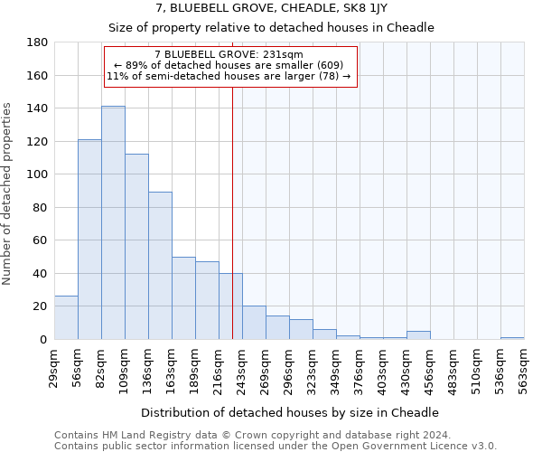 7, BLUEBELL GROVE, CHEADLE, SK8 1JY: Size of property relative to detached houses in Cheadle