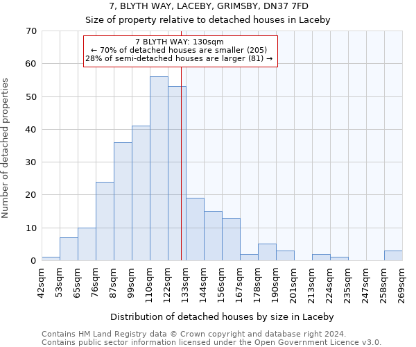7, BLYTH WAY, LACEBY, GRIMSBY, DN37 7FD: Size of property relative to detached houses in Laceby
