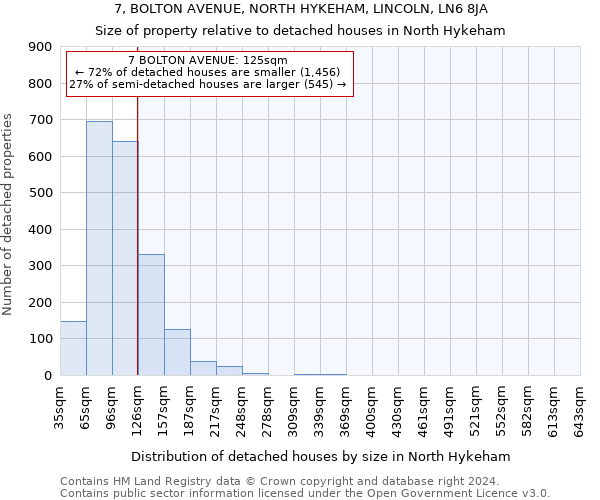 7, BOLTON AVENUE, NORTH HYKEHAM, LINCOLN, LN6 8JA: Size of property relative to detached houses in North Hykeham