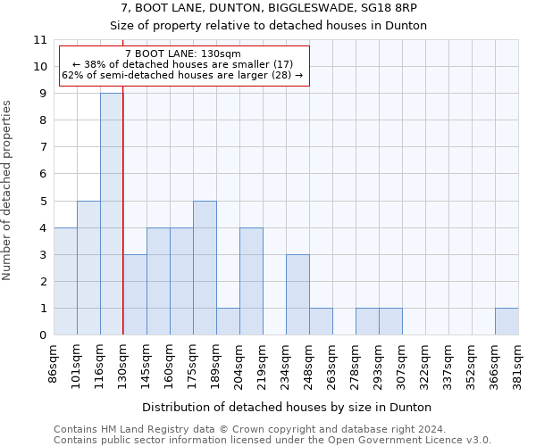 7, BOOT LANE, DUNTON, BIGGLESWADE, SG18 8RP: Size of property relative to detached houses in Dunton
