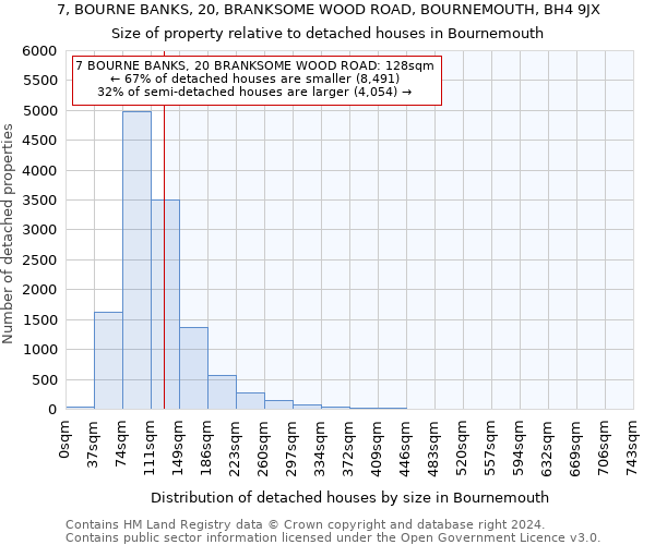 7, BOURNE BANKS, 20, BRANKSOME WOOD ROAD, BOURNEMOUTH, BH4 9JX: Size of property relative to detached houses in Bournemouth