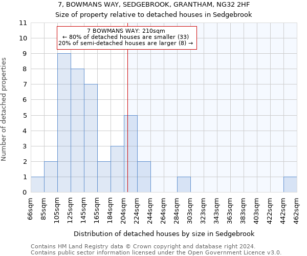 7, BOWMANS WAY, SEDGEBROOK, GRANTHAM, NG32 2HF: Size of property relative to detached houses in Sedgebrook