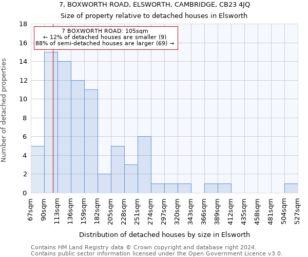 7, BOXWORTH ROAD, ELSWORTH, CAMBRIDGE, CB23 4JQ: Size of property relative to detached houses in Elsworth
