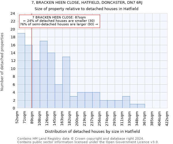 7, BRACKEN HEEN CLOSE, HATFIELD, DONCASTER, DN7 6RJ: Size of property relative to detached houses in Hatfield