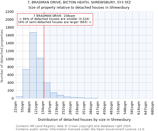 7, BRADMAN DRIVE, BICTON HEATH, SHREWSBURY, SY3 5FZ: Size of property relative to detached houses in Shrewsbury