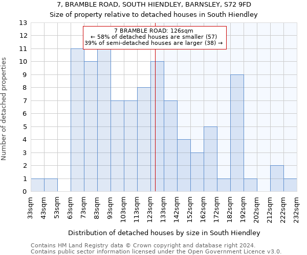 7, BRAMBLE ROAD, SOUTH HIENDLEY, BARNSLEY, S72 9FD: Size of property relative to detached houses in South Hiendley