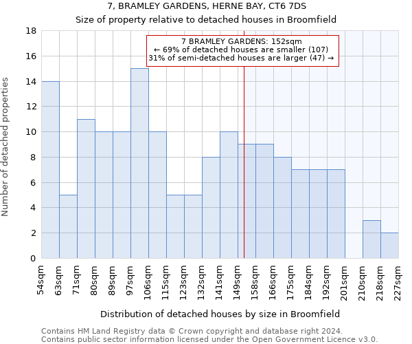 7, BRAMLEY GARDENS, HERNE BAY, CT6 7DS: Size of property relative to detached houses in Broomfield