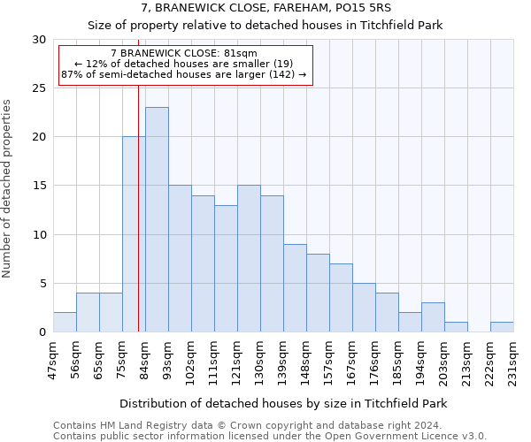 7, BRANEWICK CLOSE, FAREHAM, PO15 5RS: Size of property relative to detached houses in Titchfield Park