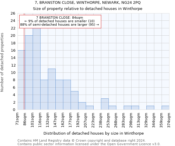 7, BRANSTON CLOSE, WINTHORPE, NEWARK, NG24 2PQ: Size of property relative to detached houses in Winthorpe