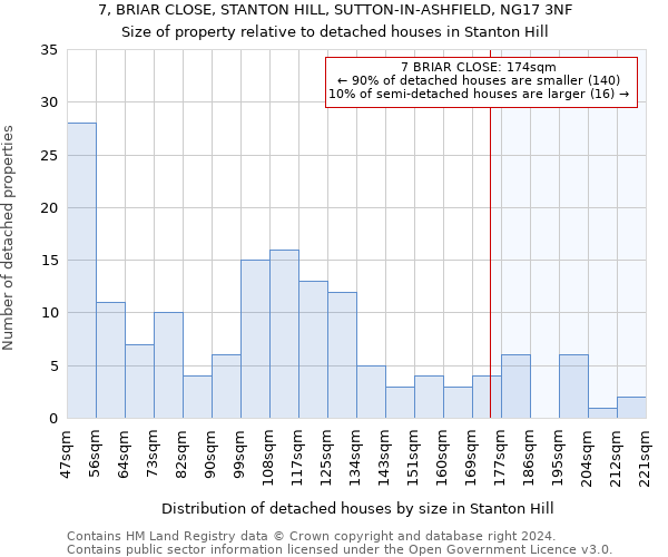 7, BRIAR CLOSE, STANTON HILL, SUTTON-IN-ASHFIELD, NG17 3NF: Size of property relative to detached houses in Stanton Hill