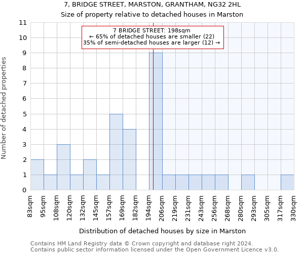 7, BRIDGE STREET, MARSTON, GRANTHAM, NG32 2HL: Size of property relative to detached houses in Marston