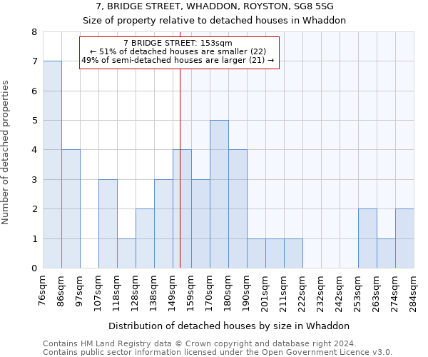 7, BRIDGE STREET, WHADDON, ROYSTON, SG8 5SG: Size of property relative to detached houses in Whaddon