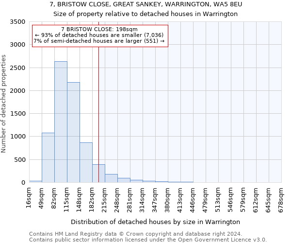 7, BRISTOW CLOSE, GREAT SANKEY, WARRINGTON, WA5 8EU: Size of property relative to detached houses in Warrington