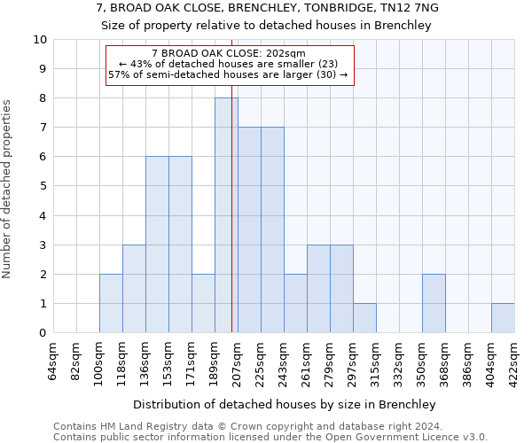 7, BROAD OAK CLOSE, BRENCHLEY, TONBRIDGE, TN12 7NG: Size of property relative to detached houses in Brenchley