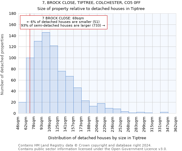 7, BROCK CLOSE, TIPTREE, COLCHESTER, CO5 0FF: Size of property relative to detached houses in Tiptree