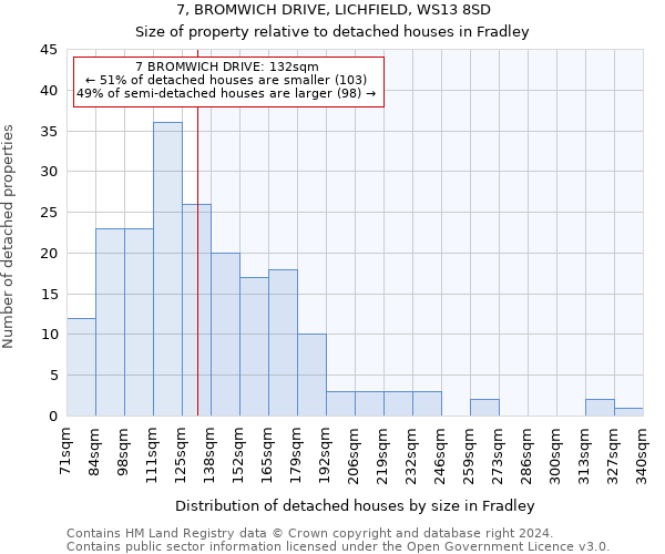 7, BROMWICH DRIVE, LICHFIELD, WS13 8SD: Size of property relative to detached houses in Fradley
