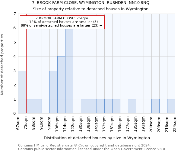 7, BROOK FARM CLOSE, WYMINGTON, RUSHDEN, NN10 9NQ: Size of property relative to detached houses in Wymington