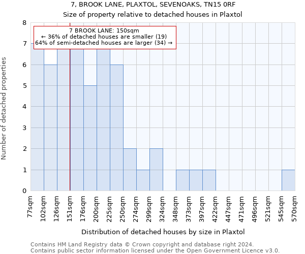 7, BROOK LANE, PLAXTOL, SEVENOAKS, TN15 0RF: Size of property relative to detached houses in Plaxtol