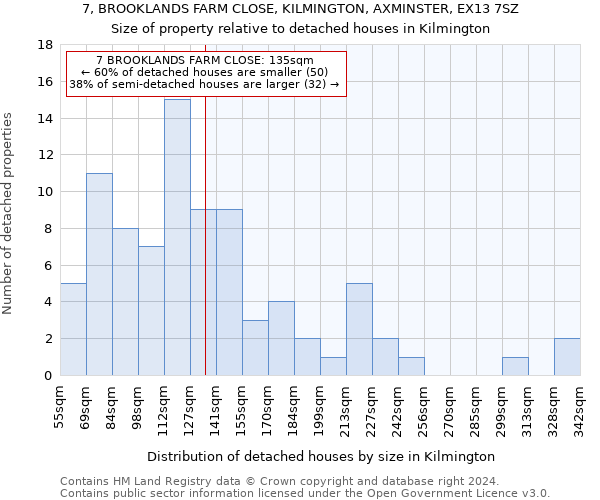 7, BROOKLANDS FARM CLOSE, KILMINGTON, AXMINSTER, EX13 7SZ: Size of property relative to detached houses in Kilmington
