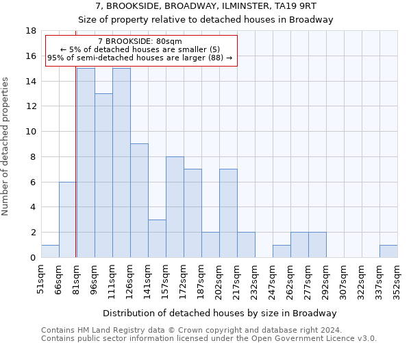 7, BROOKSIDE, BROADWAY, ILMINSTER, TA19 9RT: Size of property relative to detached houses in Broadway