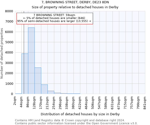 7, BROWNING STREET, DERBY, DE23 8DN: Size of property relative to detached houses in Derby