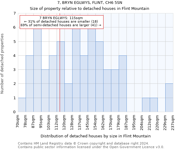7, BRYN EGLWYS, FLINT, CH6 5SN: Size of property relative to detached houses in Flint Mountain