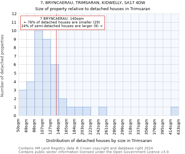 7, BRYNCAERAU, TRIMSARAN, KIDWELLY, SA17 4DW: Size of property relative to detached houses in Trimsaran